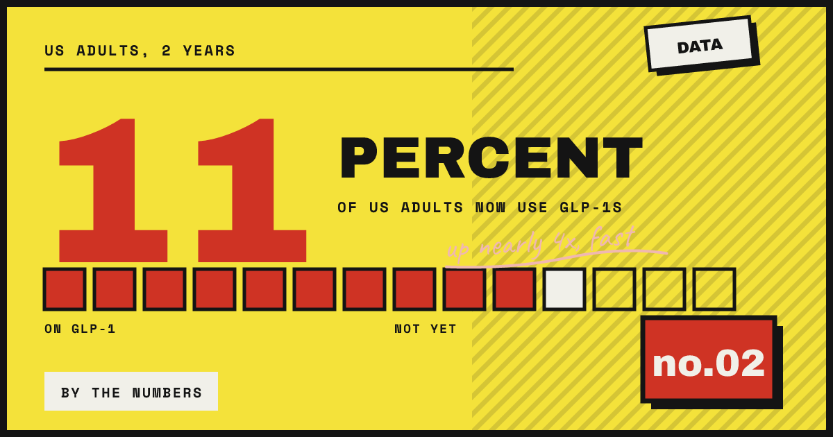 ELEVEN PERCENT NOW ON GLP-1 — up nearly 4x, fast