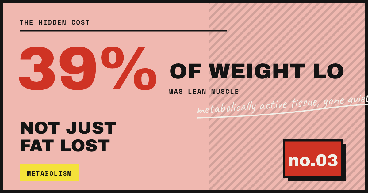 NOT JUST FAT LOST — metabolically active tissue, gone quietl